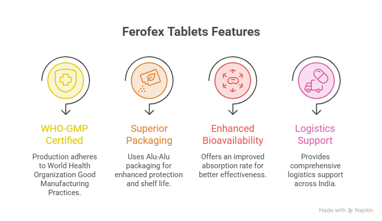 Ferofex Tablets Features