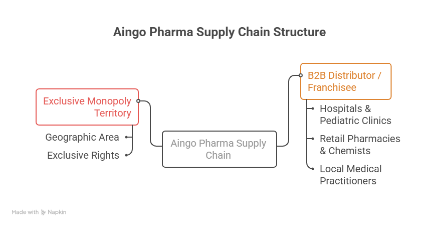 Aingo Pharma Supply Chain Structure visual selection