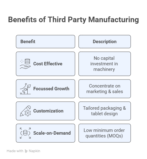 Third Party Manufacturing visual explanation
